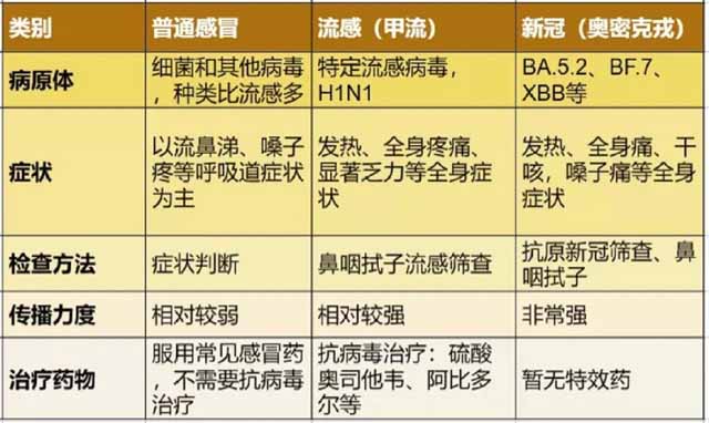 一分钟判断甲流和新冠