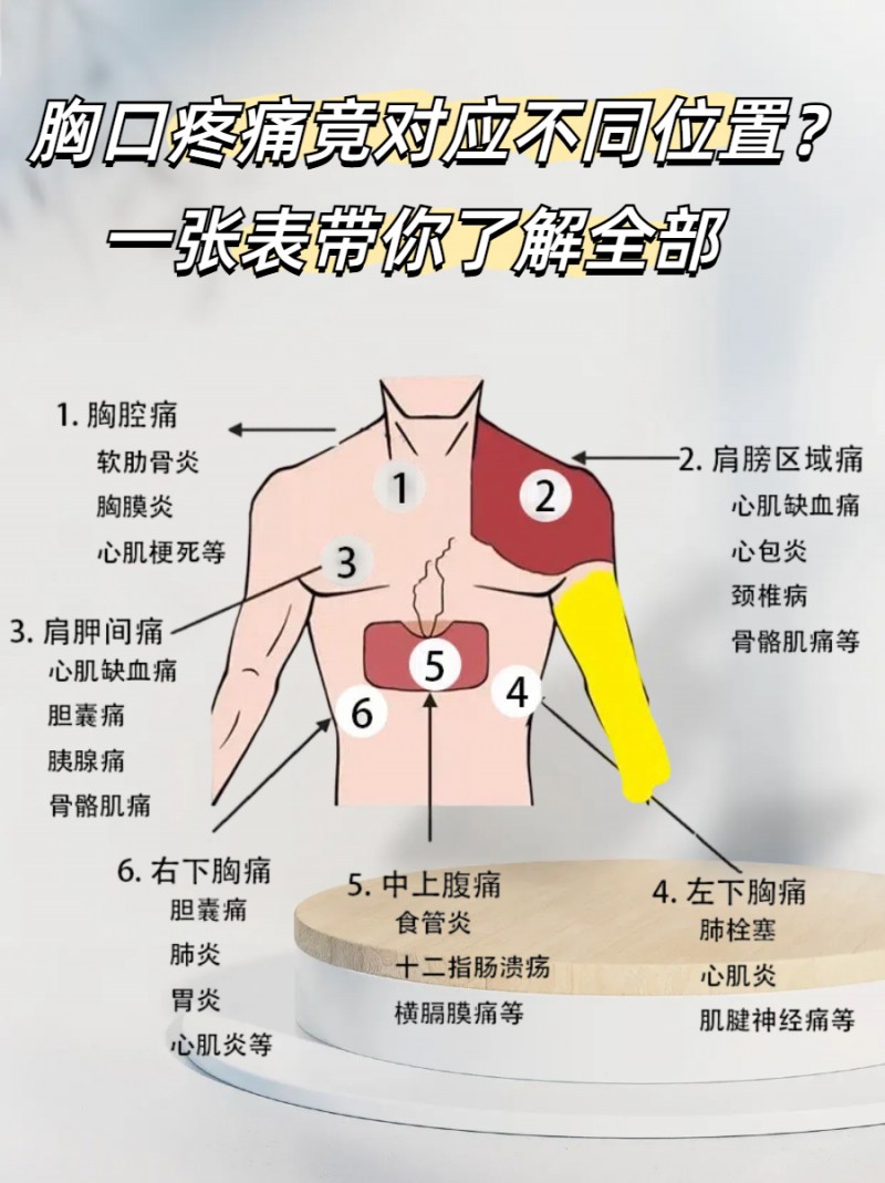 胸口疼痛部位对照表 胸口疼痛竟对应不同位置