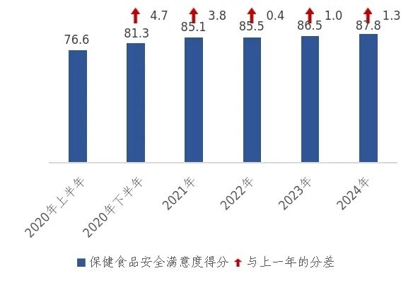 2020-2024年上海市公众保健食品安全满意度得分情况对比图