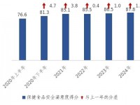 2024年上海市公众保健食品安全满意度87.8分